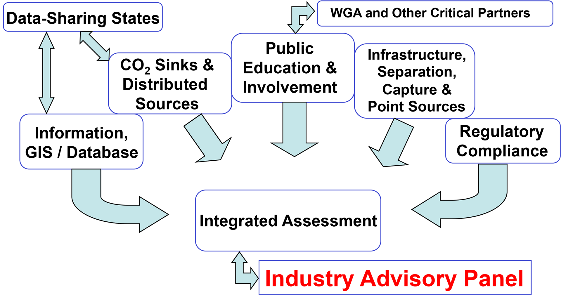 SWP Phase I netl.doe.gov